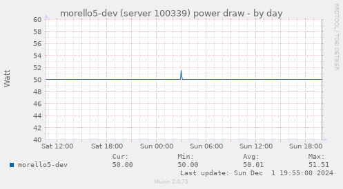 morello5-dev (server 100339) power draw