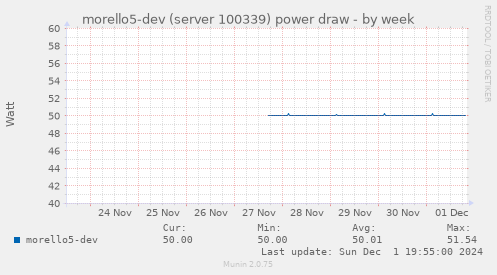 morello5-dev (server 100339) power draw