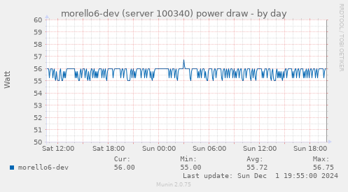 morello6-dev (server 100340) power draw