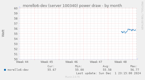 morello6-dev (server 100340) power draw