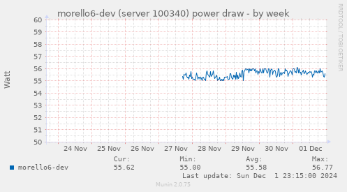 morello6-dev (server 100340) power draw