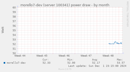 morello7-dev (server 100341) power draw