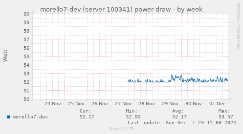 morello7-dev (server 100341) power draw