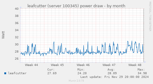 leafcutter (server 100345) power draw