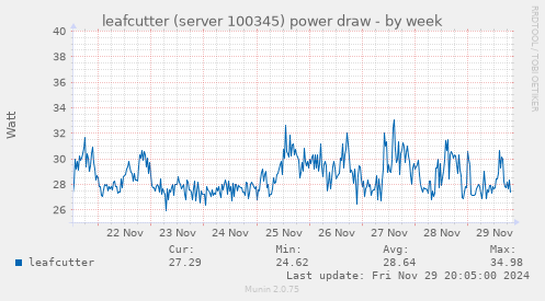 leafcutter (server 100345) power draw