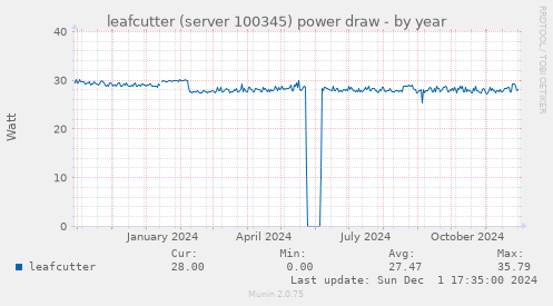 leafcutter (server 100345) power draw