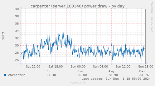 carpenter (server 100346) power draw