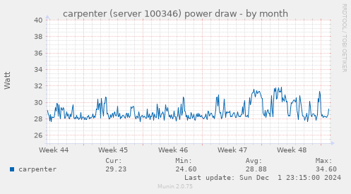 carpenter (server 100346) power draw