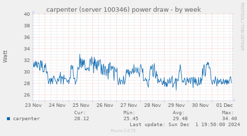 carpenter (server 100346) power draw