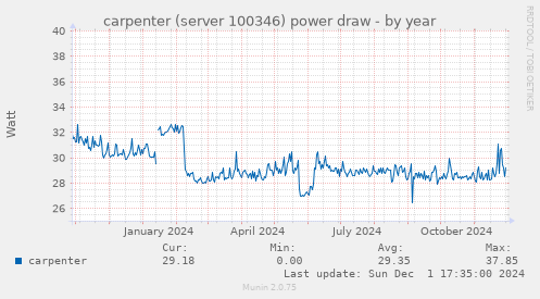 carpenter (server 100346) power draw