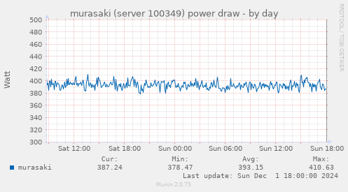 murasaki (server 100349) power draw