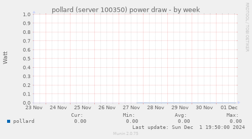 pollard (server 100350) power draw