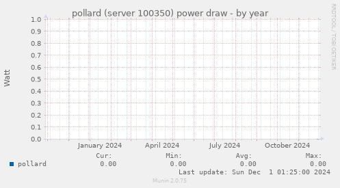 pollard (server 100350) power draw