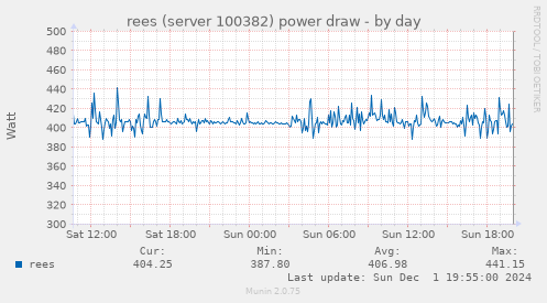 rees (server 100382) power draw