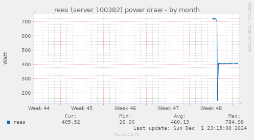 rees (server 100382) power draw