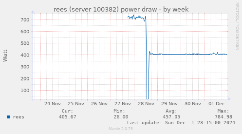 rees (server 100382) power draw