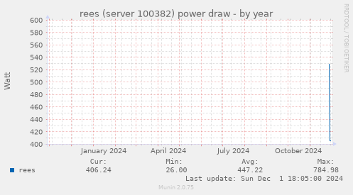 rees (server 100382) power draw