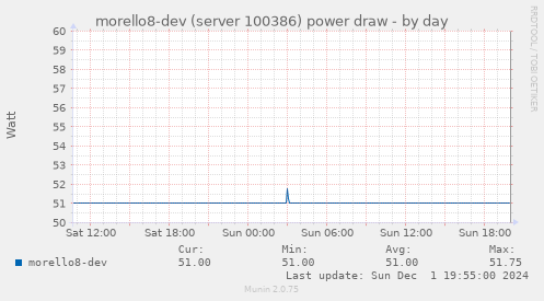 morello8-dev (server 100386) power draw