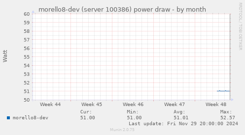 morello8-dev (server 100386) power draw