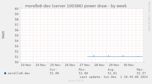 morello8-dev (server 100386) power draw