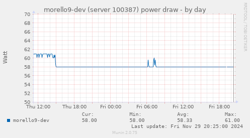 morello9-dev (server 100387) power draw