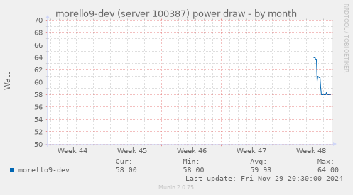 morello9-dev (server 100387) power draw