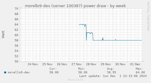 morello9-dev (server 100387) power draw