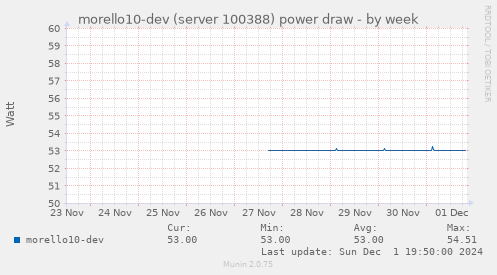 morello10-dev (server 100388) power draw