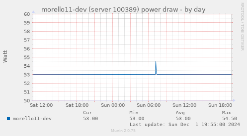 morello11-dev (server 100389) power draw