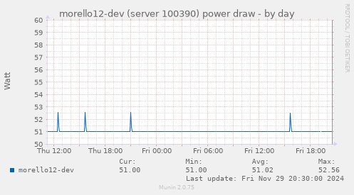 morello12-dev (server 100390) power draw