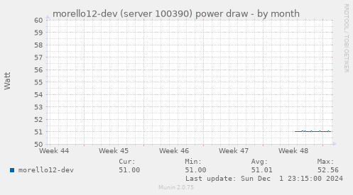 morello12-dev (server 100390) power draw