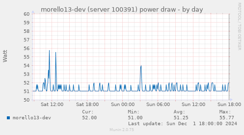 morello13-dev (server 100391) power draw