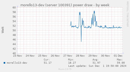 morello13-dev (server 100391) power draw