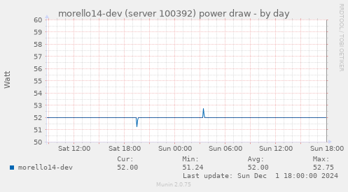 morello14-dev (server 100392) power draw