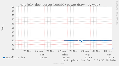 morello14-dev (server 100392) power draw