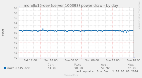 morello15-dev (server 100393) power draw