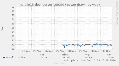 morello15-dev (server 100393) power draw