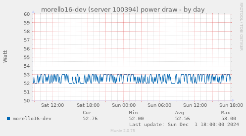 morello16-dev (server 100394) power draw