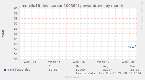 morello16-dev (server 100394) power draw