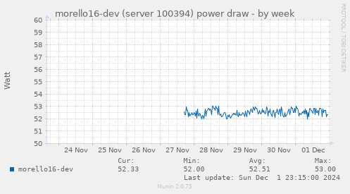 morello16-dev (server 100394) power draw