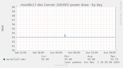 morello17-dev (server 100395) power draw