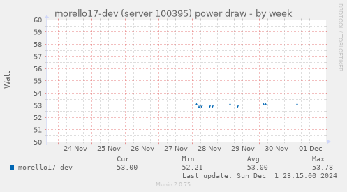 morello17-dev (server 100395) power draw