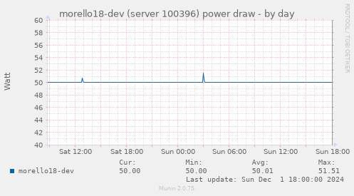 morello18-dev (server 100396) power draw