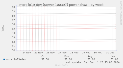 morello19-dev (server 100397) power draw