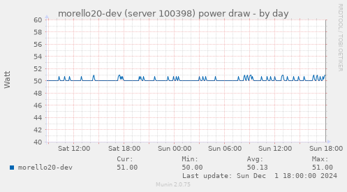 morello20-dev (server 100398) power draw