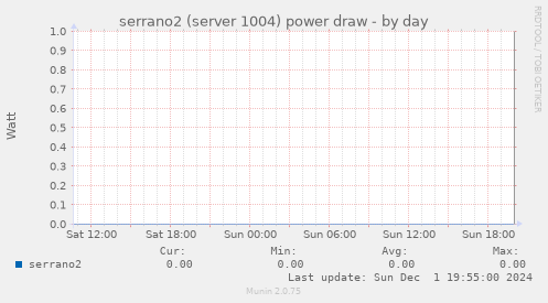 serrano2 (server 1004) power draw