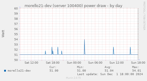 morello21-dev (server 100400) power draw