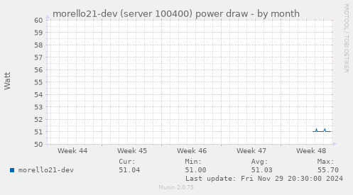 morello21-dev (server 100400) power draw