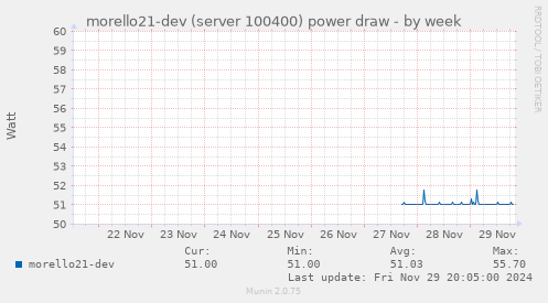 morello21-dev (server 100400) power draw