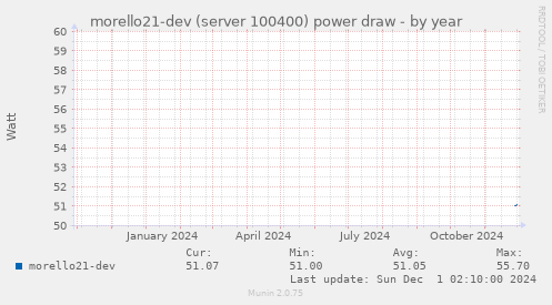 morello21-dev (server 100400) power draw